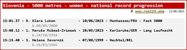 Slovenia - 5000 metres - women - national record progression - Maruša Mišmaš-Zrimsek