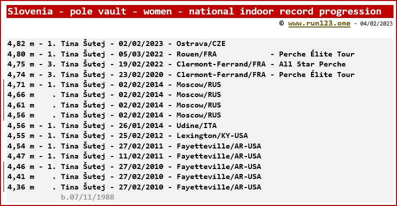 Slovenia - pole vault - women - national indoor record progression - Tina Šutej