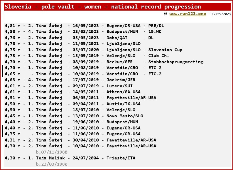 Slovenia - pole vault - women - national record progression - Tina Šutej