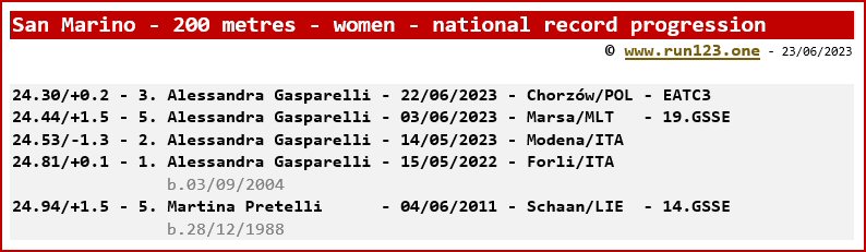 San Marino - 200 metres - women - national record progression - Alessandra Gasparelli