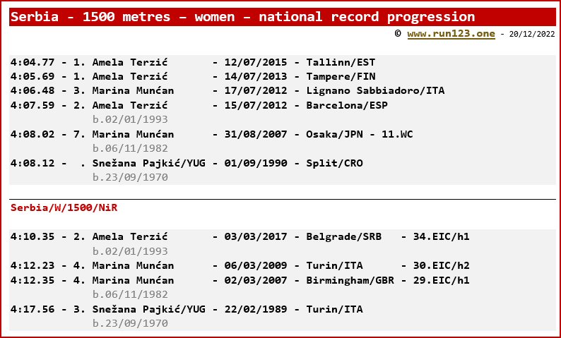 Serbia - 1500 metres - women - national record progression - Amela Terzic