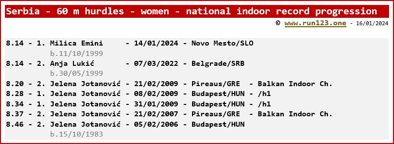 Serbia - 60 metres hurdles - women - national indoor record progression - Milica Emini