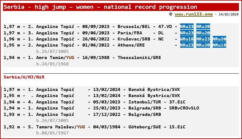 Serbia - high jump - women - national record progression - Angelina Topic