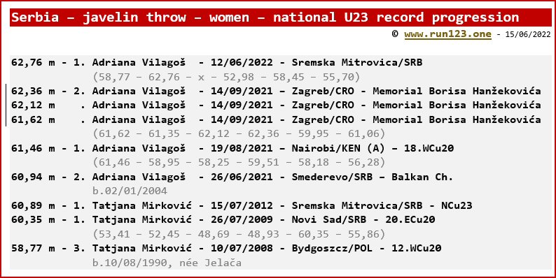 Serbia - javelin throw - women - national U23 record progression