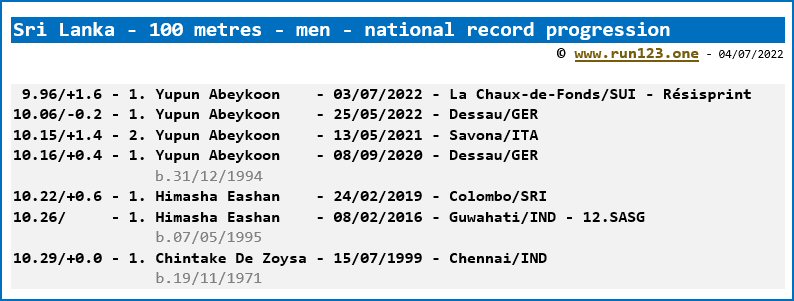 Sri Lanka - 100 metres - men - national record progression