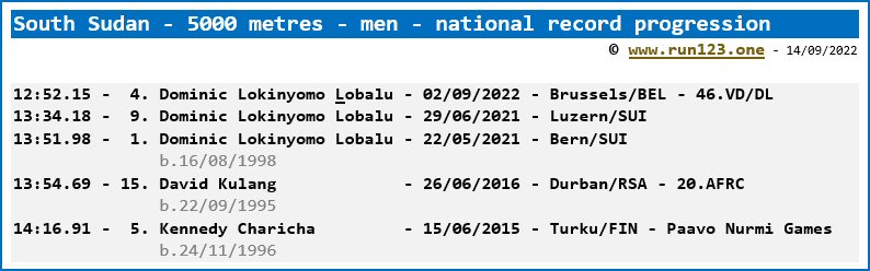 South Sudan - 5000 metres - men - national record progression