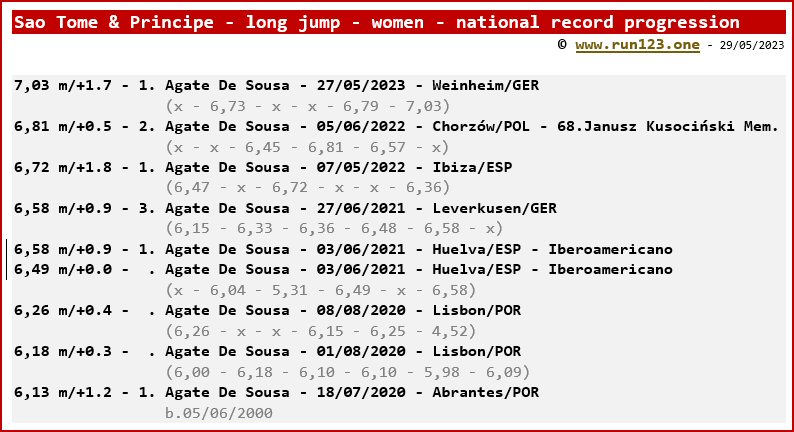 São Tomé and Principe - long jump - women - national record progression - Agate De Sousa