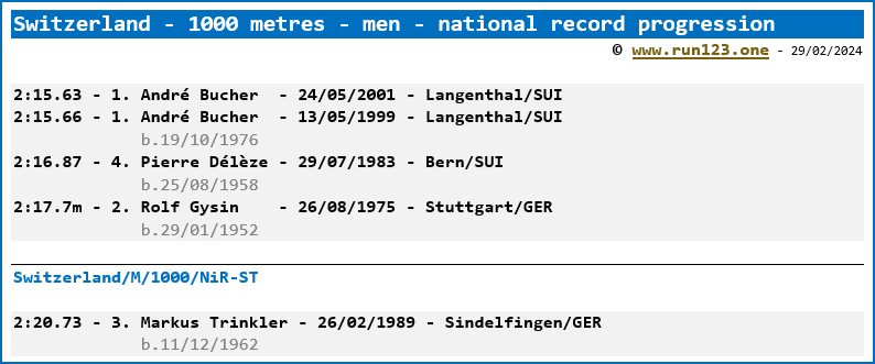 Switzerland - 1000 metres - men - national record progression - Andr Bucher / Markus Trinkler