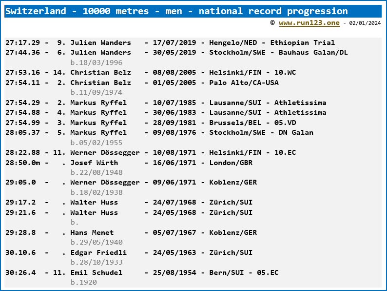 Switzerland - 10000 metres - men - national record progression - Julien Wanders