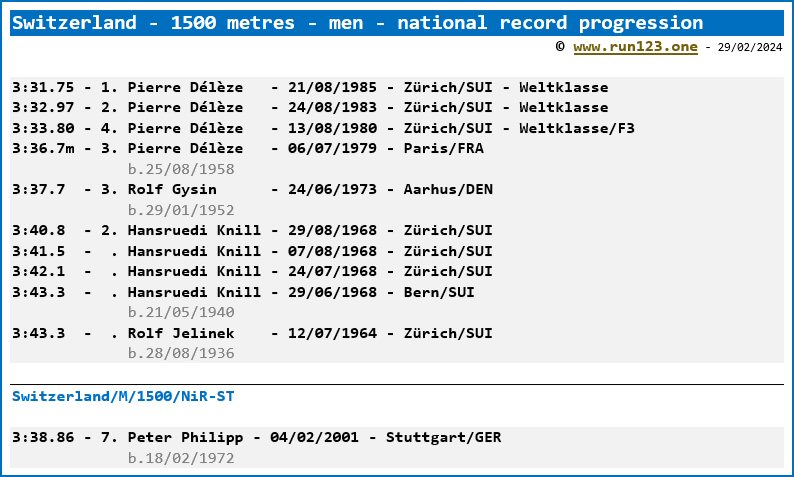 Switzerland - 1500 metres - men - national record progression - Pierre Dlze / Peter Philipp