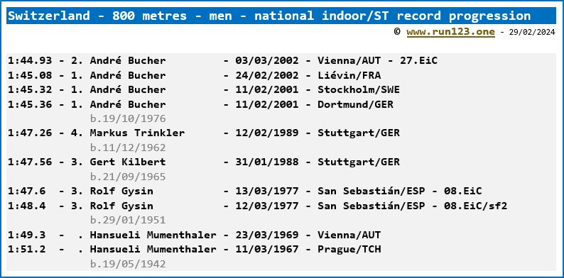 Switzerland - 800 metres - men - national indoor/ST record progression - Andr Bucher