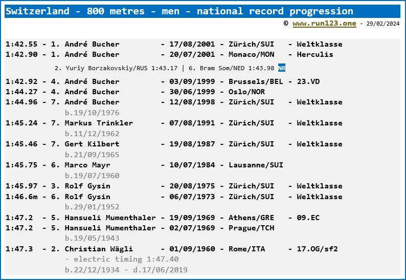 Switzerland - 800 metres - men - national record progression - Andr Bucher