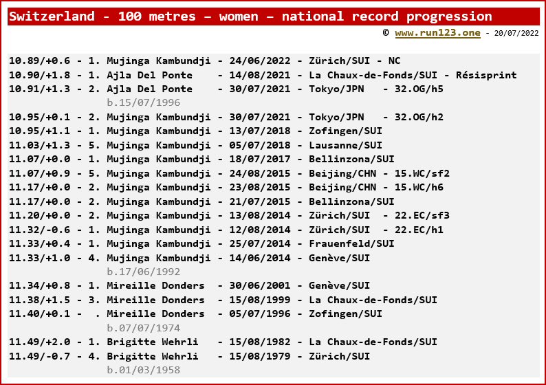 Switzerland - 100 metres - women - national record progression