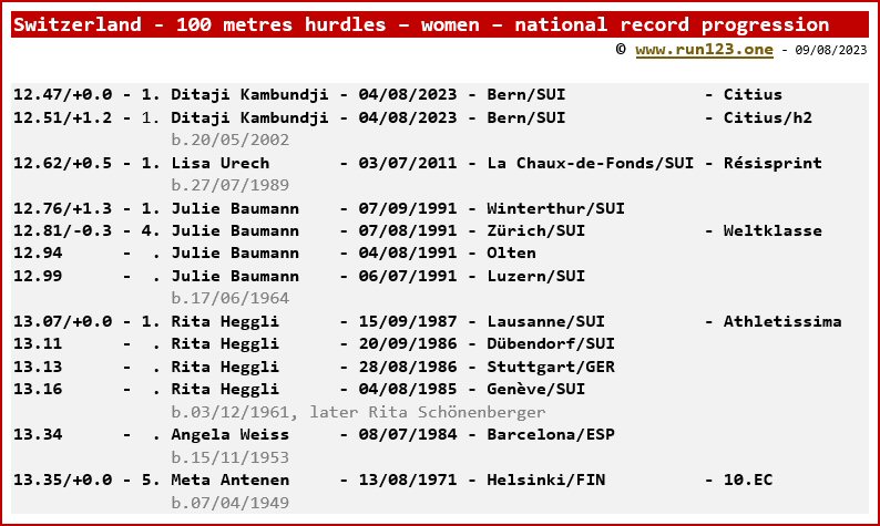 Switzerland - 100 metres hurdles - women - national record progression