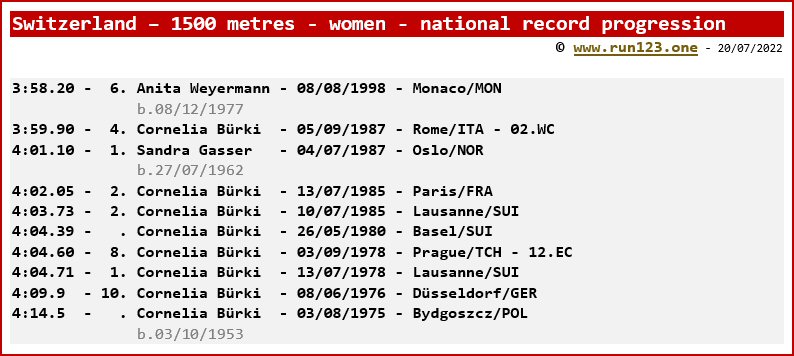 Switzerland - 1500 metres - women - national record progression