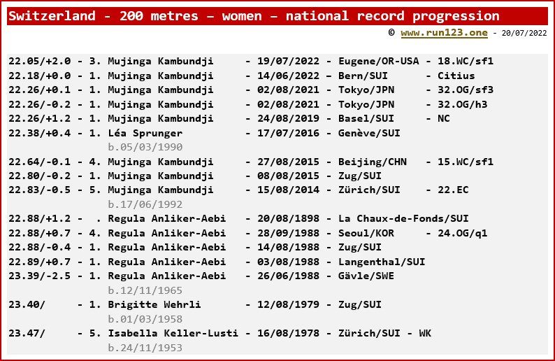 Switzerland - 200 metres - women - national record progression