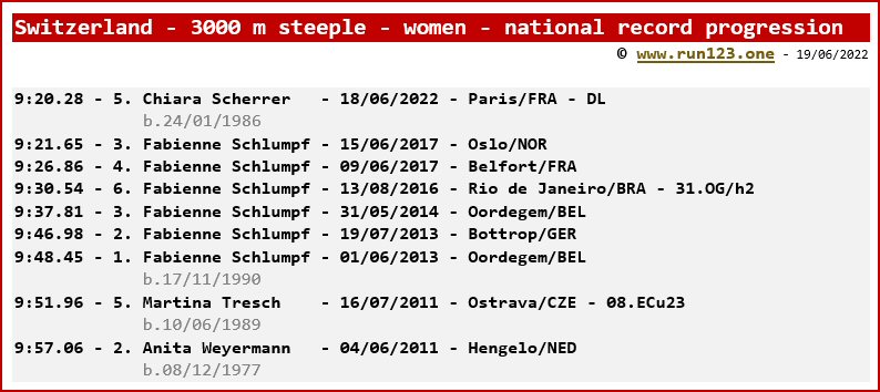 Switzerland - 3000 metres steeple - women - national record progression