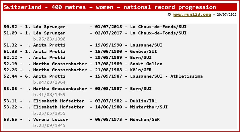 Switzerland - 400 metres - women - national record progression