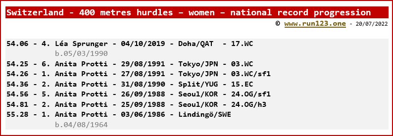 Switzerland - 400 metres hurdles - women - national record progression