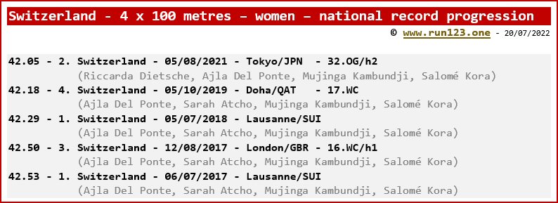 Switzerland - 4 x 100 metres - women - national record progression