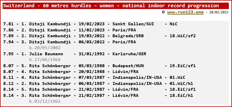 Switzerland - 60 metres hurdles - women - national indoor record progression - Ditaji Kambundji
