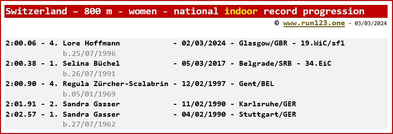 Switzerland - 800 metres - women - national indoor record progression - Lore Hoffmann