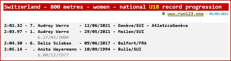 Switzerland - 800 metres - women - national U18 record progression - Audrey Werro