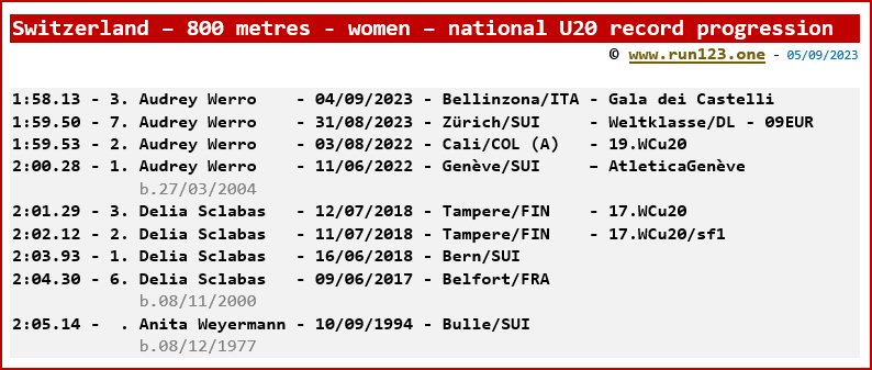 Switzerland - 800 metres - women - national U20 record progression