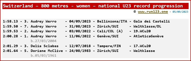 Switzerland - 800 metres - women - national U23 record progression - Audrey Werro