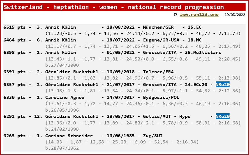 Switzerland - heptathlon - women - national record progression