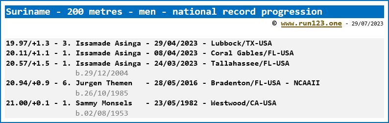 Suriname - 200 metres - men - national record progression - Issamade Asinga
