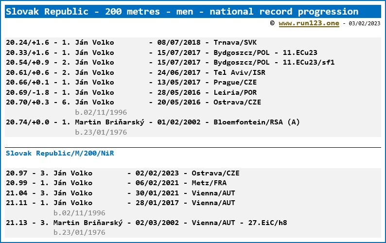 Slovak Republic - 200 metres - men - national record progression - Ján Volko