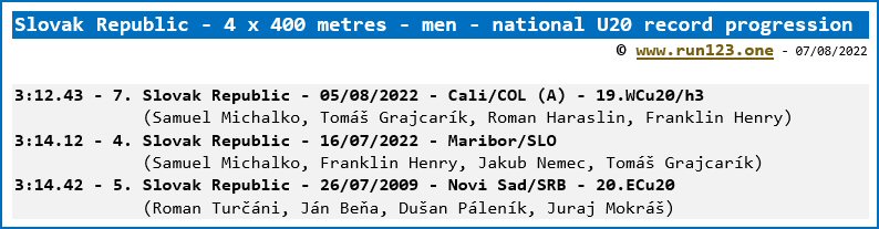 Slovak Republic - 4 x 400 metres - men - national U20 record progression