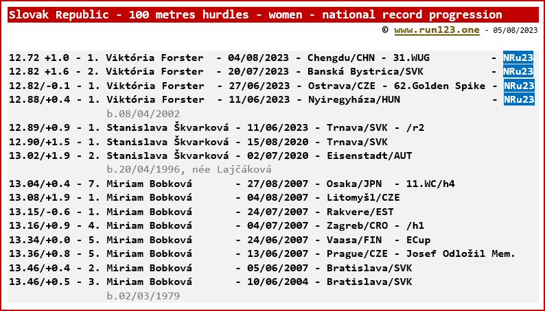 Slovak Republic - 100 metres hurdles - women - national record progression - Viktória Forster