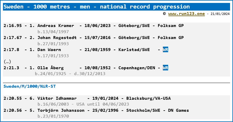 Sweden - 1000 metres - men - national record progression - Andreas Kramer / Viktor Idhammar