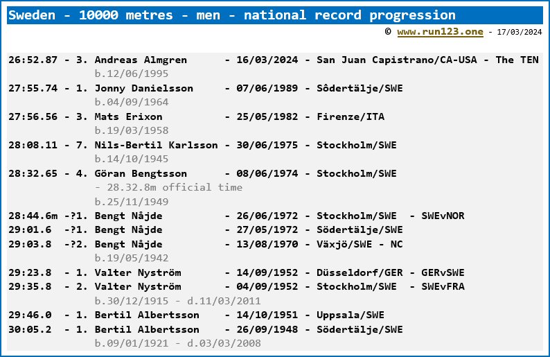 Sweden - 10000 metres - men - national record progression - Andreas Almgren