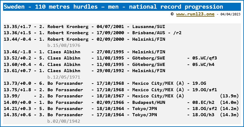 Sweden - 110 metres hurdles - men - national record progression - Robert Kronberg