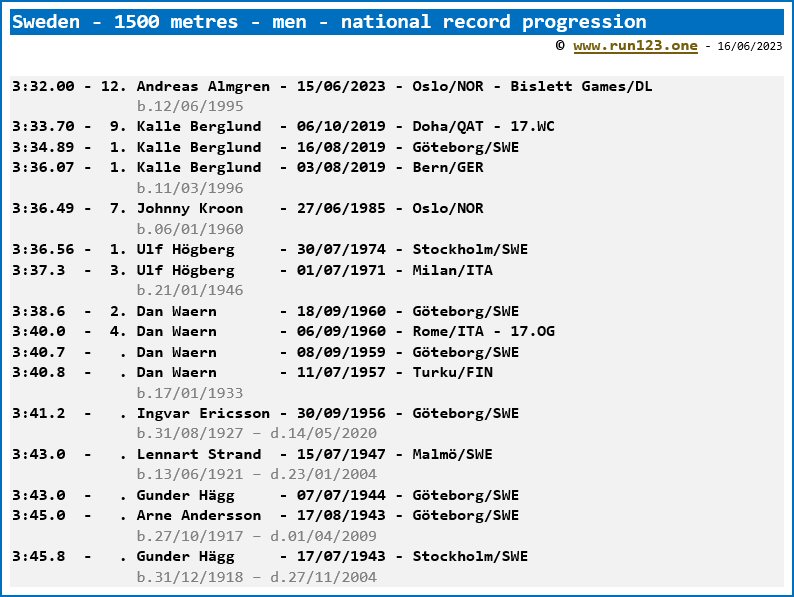 Sweden - 1500 metres - men - national record progression