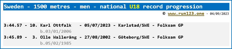 Sweden - 1500 metres - men - national U18 record progression - Karl Ottfalk