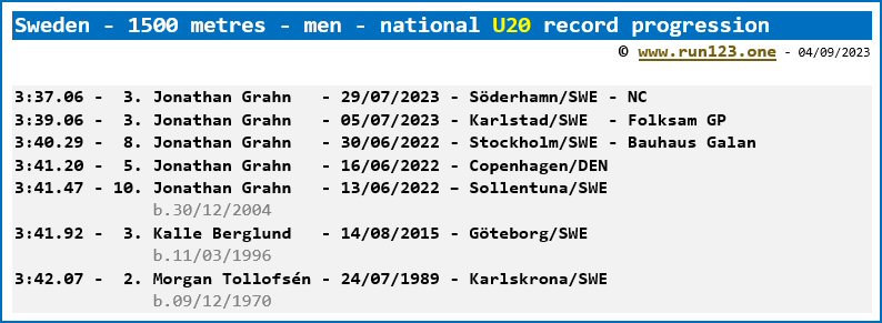 Sweden - 1500 metres - men - national U20 record progression - Jonathan Grahn