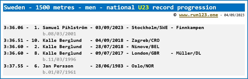 Sweden - 1500 metres - men - national U23 record progression - Samuel Pihlström