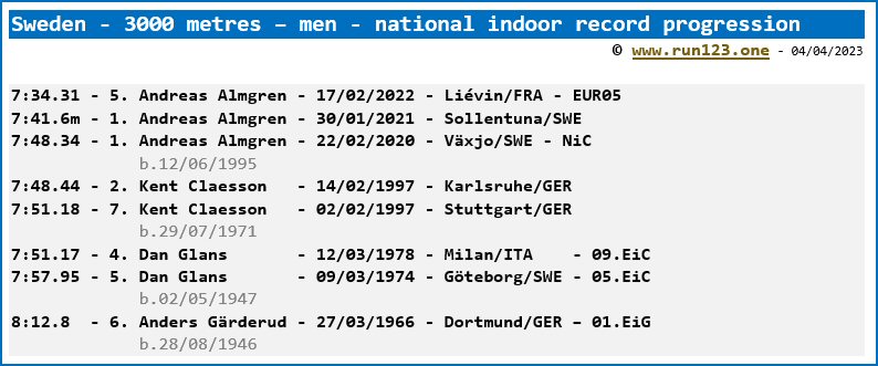 Sweden - 3000 metres - men - national indoor record progression