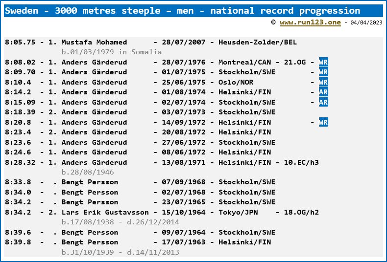 Sweden - 3000 metres steeple - men - national record progression - Mustafa Mohamed