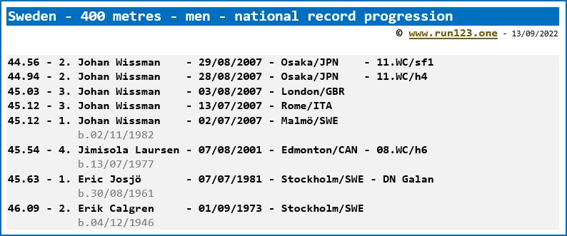 Sweden - 400 metres - men - national record progression