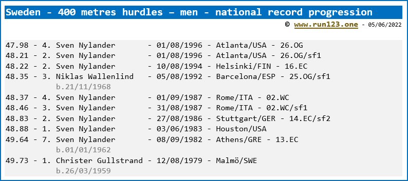Sweden - 400 metres hurdles - men - national record progression