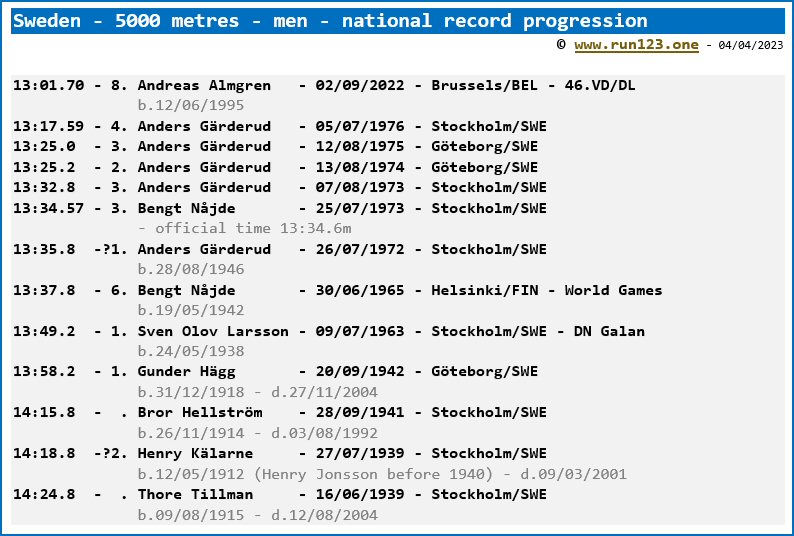 Sweden - 5000 metres - men - national record progression