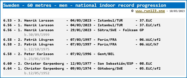 Sweden - 60 metres - men - national indoor record progression - Henrik Larsson