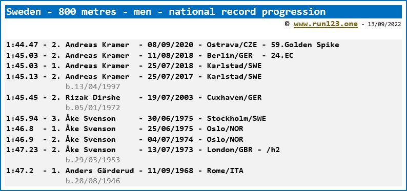 Sweden - 800 metres - men - national record progression