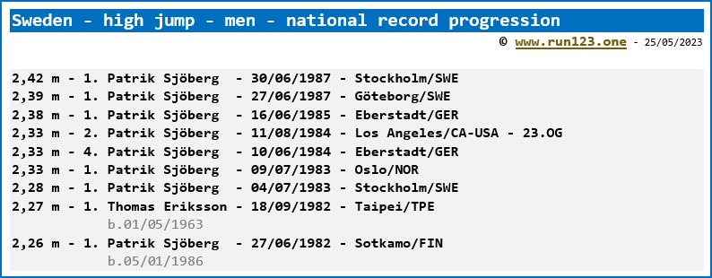 Sweden - high jump - men - national record progression - Patrik Sjberg