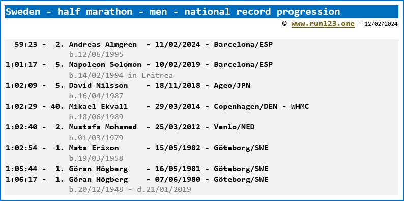 Sweden - half marathon - men - national record progression - Andreas Almgren